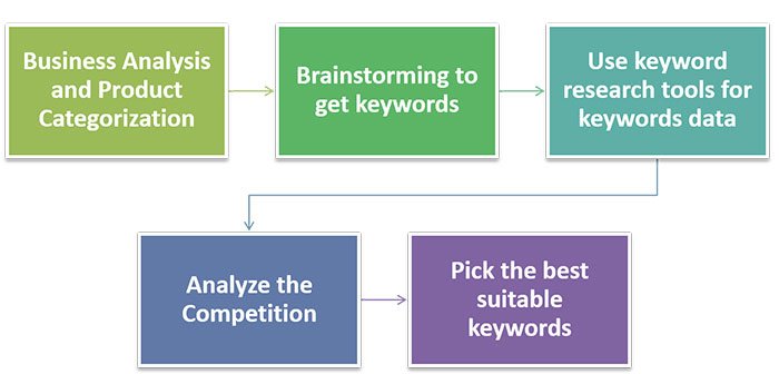 Keyword research and analysis clearance