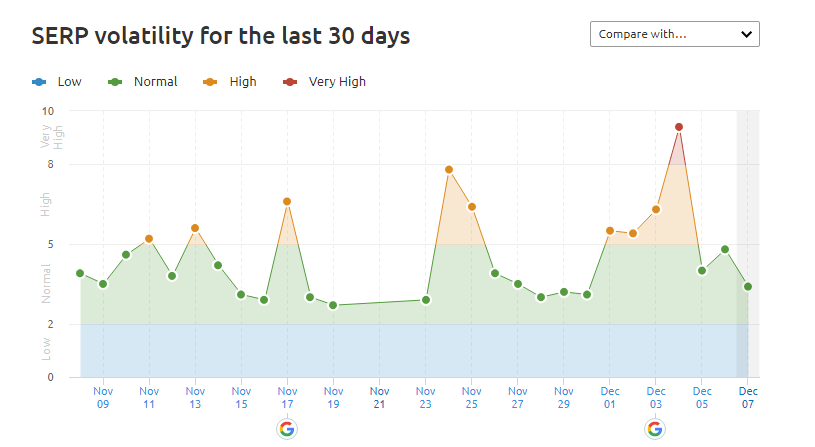 SEMRush Dec Core Update