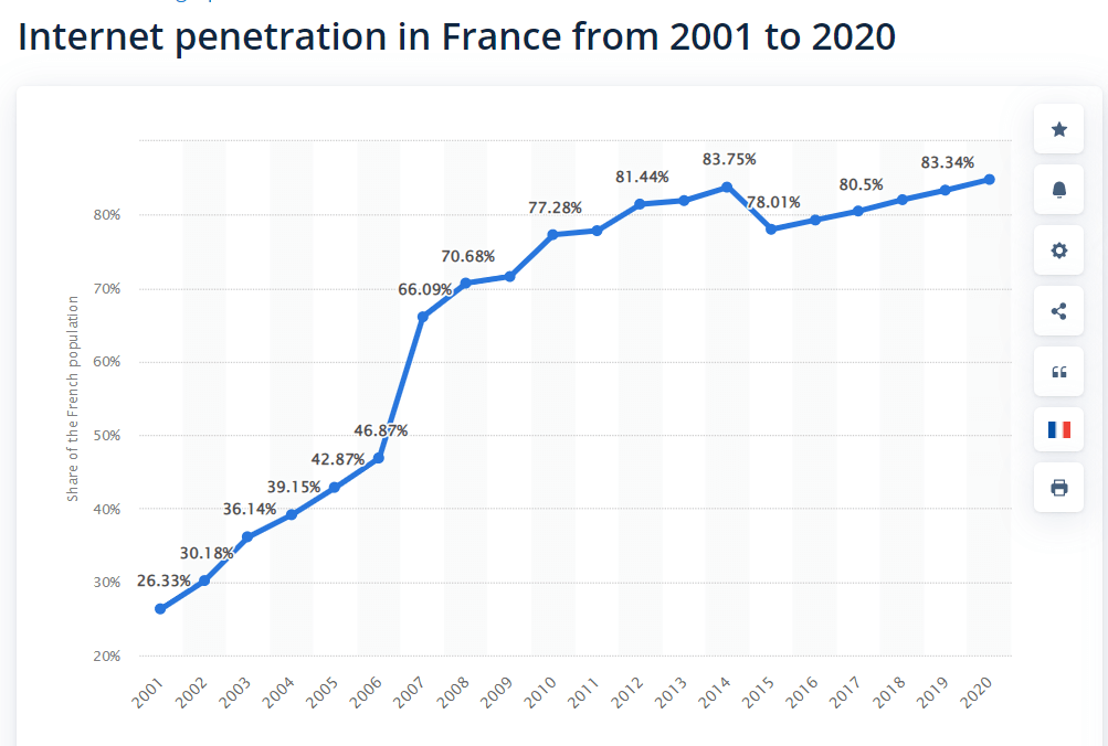 Internet Users in France