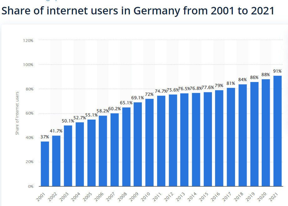 growth of internet users in germany