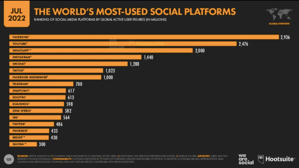 most used social media channels 