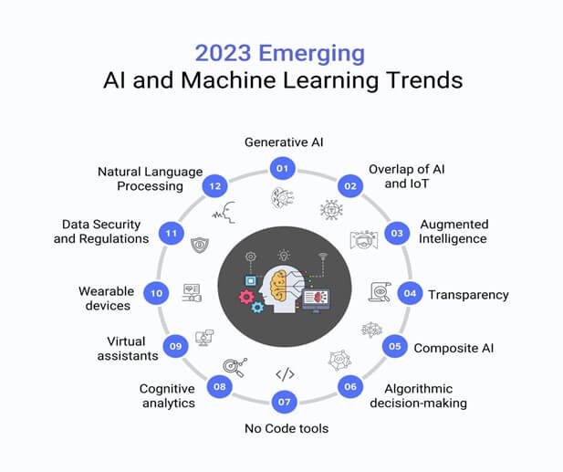 Artificial intelligence and machine learning trends in 2023